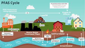 An archive diagram of environmental chemical movement.