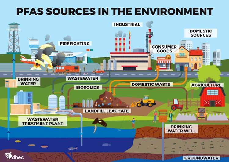 An archive graphic of possible environmental PFAS sources.